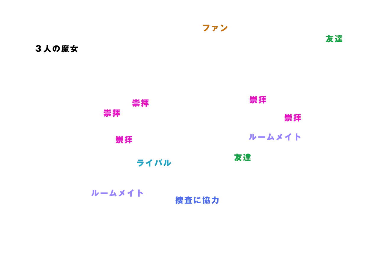 百花演劇学校の生徒たち　相関図