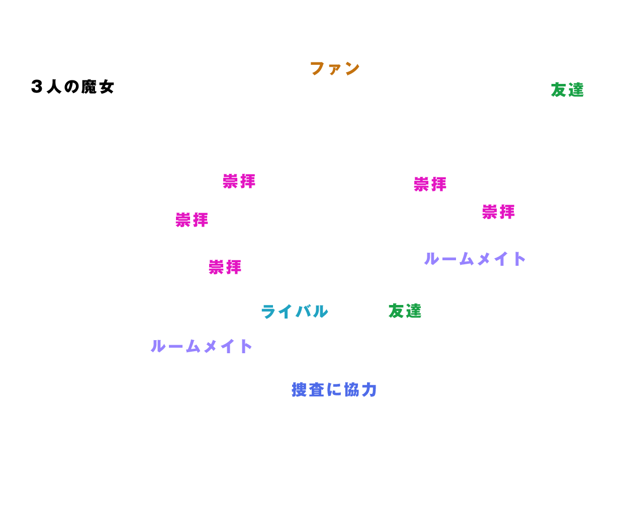 百花演劇学校の生徒たち　相関図